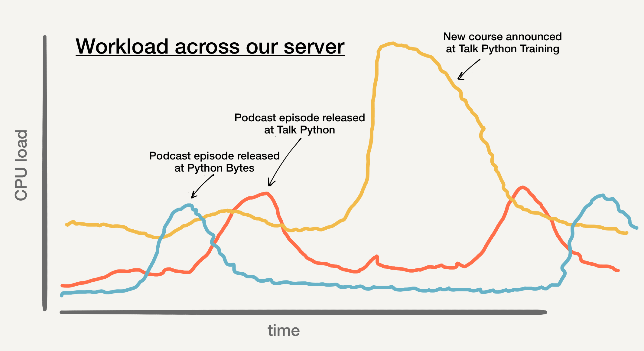 Workload over time at our server