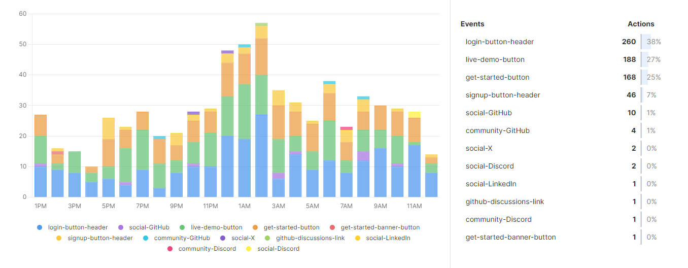 Event graph in Umami.